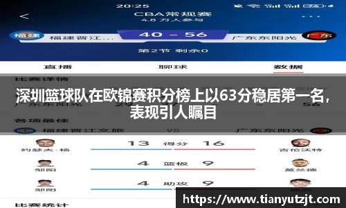 深圳篮球队在欧锦赛积分榜上以63分稳居第一名，表现引人瞩目